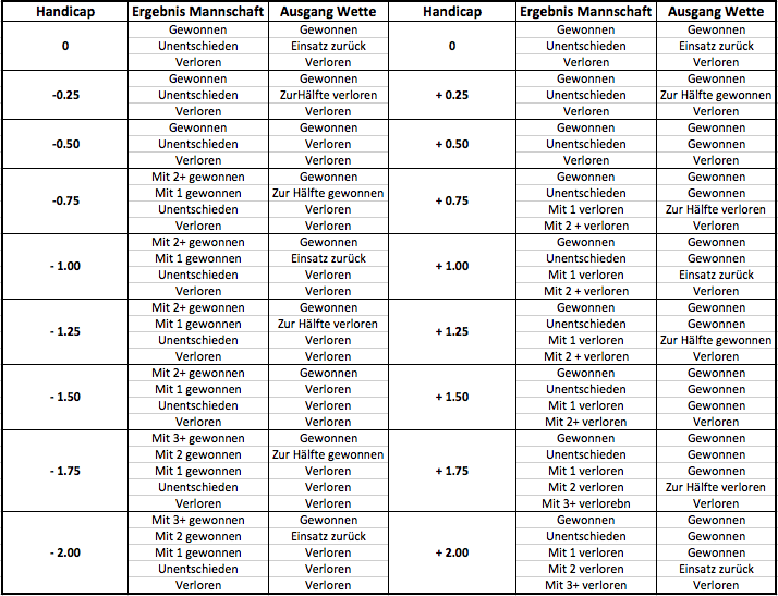 asiatische Handicap Wetten